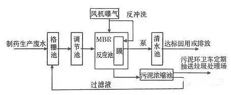 混凝法聚合氯化鋁PAC處理制藥行業(yè)廢水，有文字有圖!